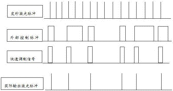 High-energy picosecond laser pulse POD control system and method