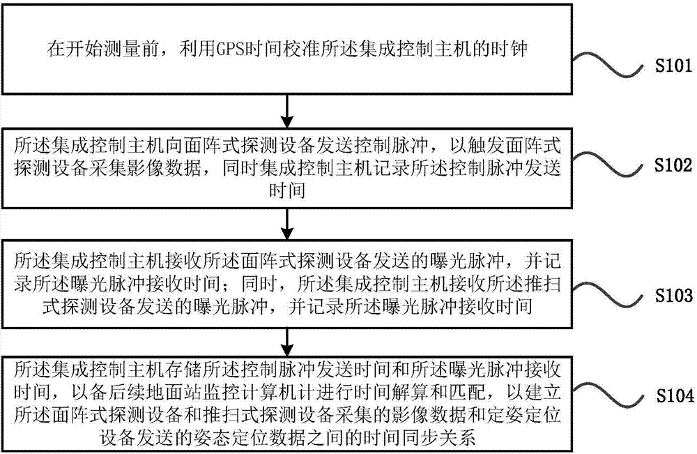 Small-sized aerial multiband synchronous surveying system and method