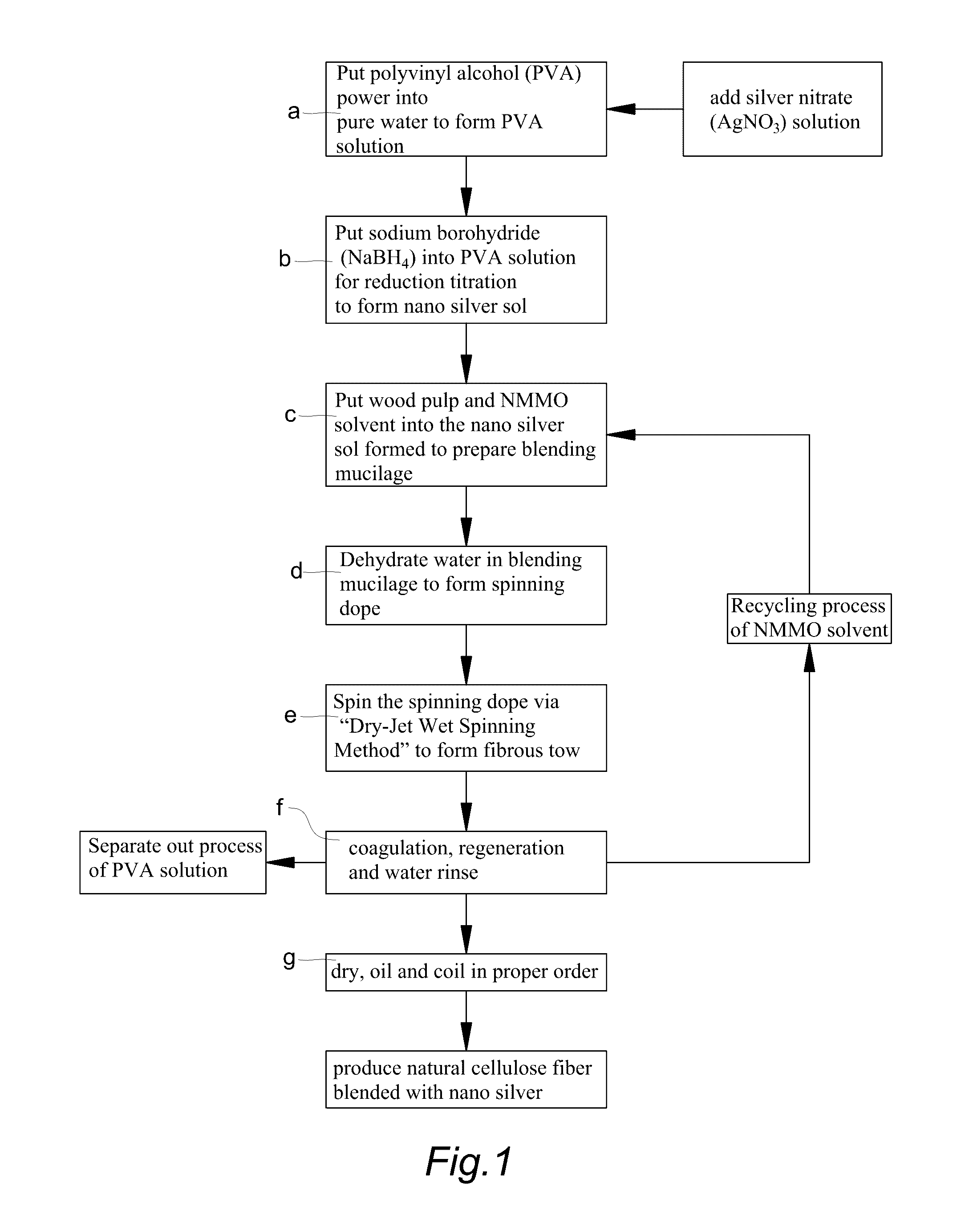 Fabricating method for natural cellulose fiber blended with NANO silver