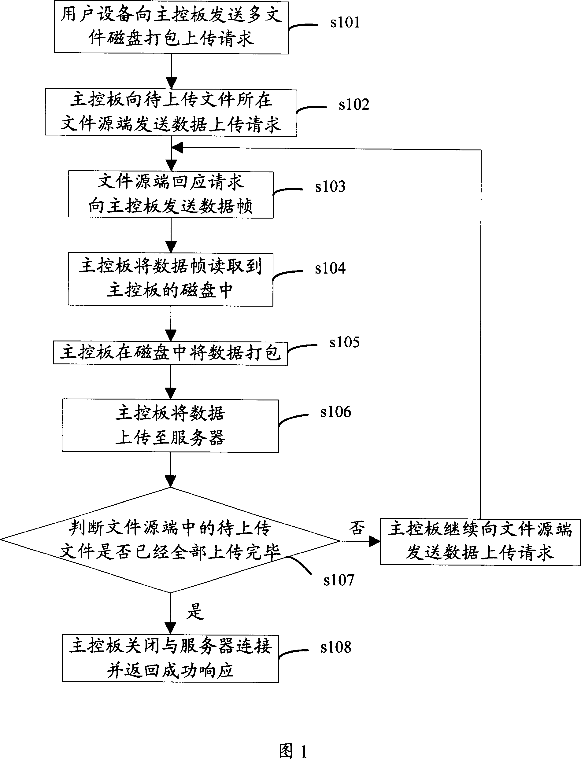 Method and system for multiple document uploading