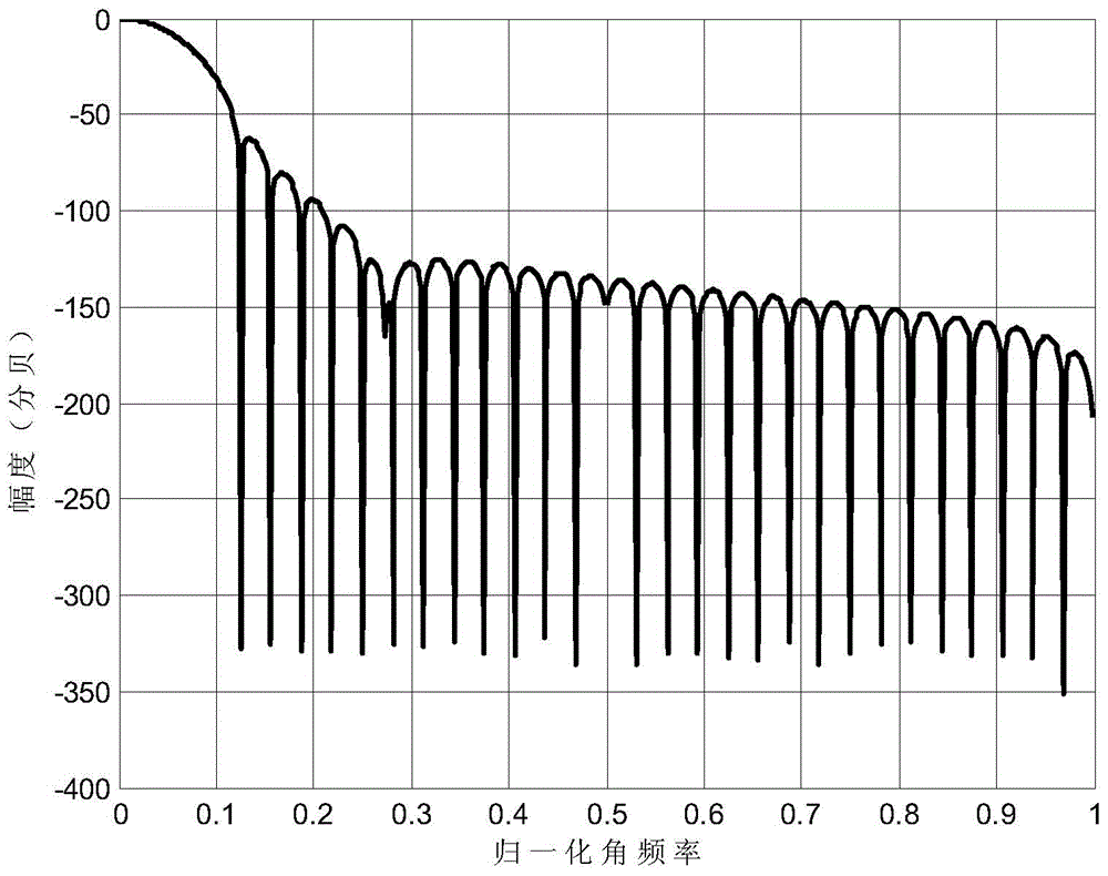 Three spectral line interpolation FFT harmonic wave analysis method and system based on multiplication window function