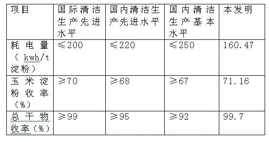 Production improvement method for corn starch