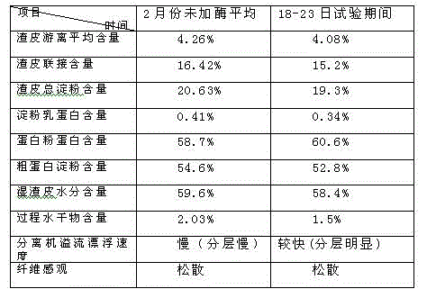 Production improvement method for corn starch