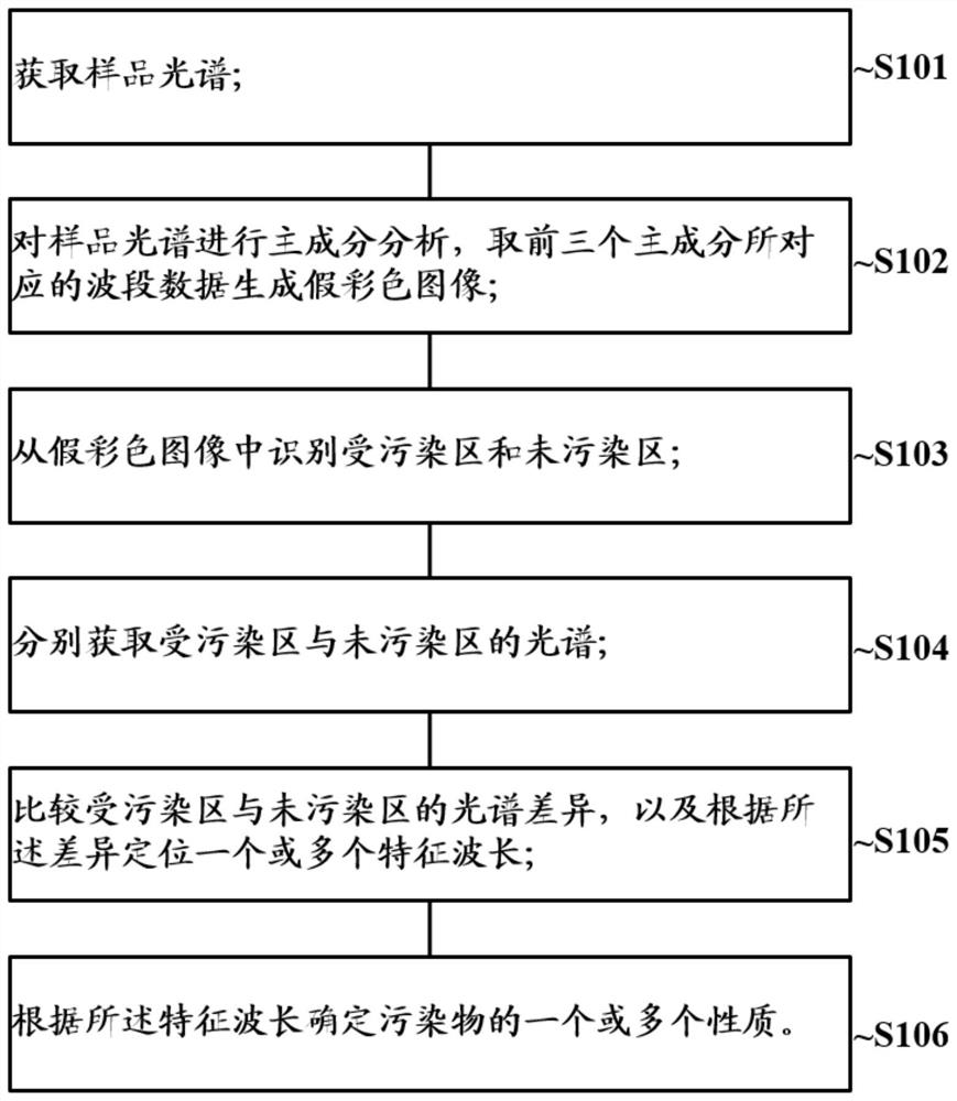 Method and device for detecting contaminants on surface of sample and computer readable medium