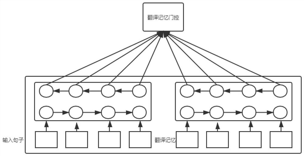 Neural machine translation method based on translation memory bank