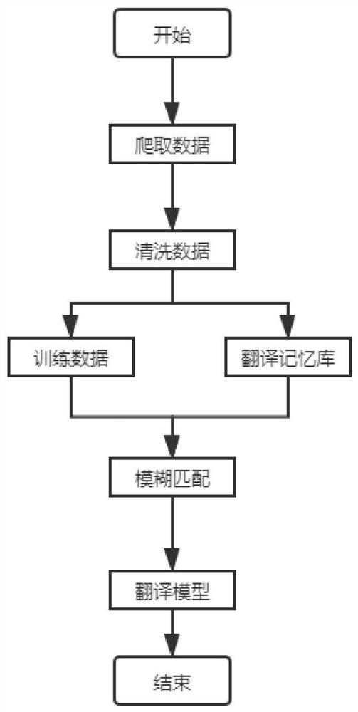 Neural machine translation method based on translation memory bank