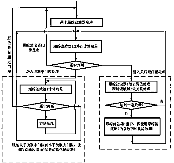 Passive multipoint positioning system-based double-threshold association method