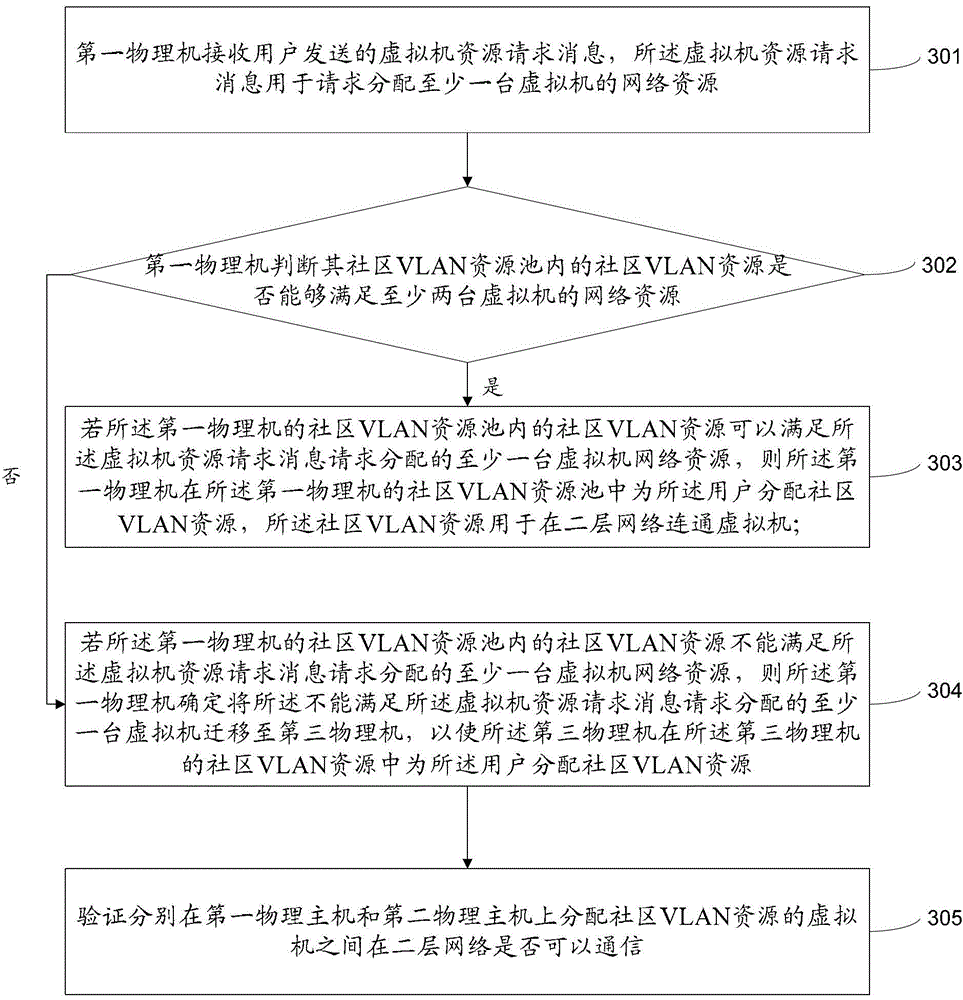 Virtual machine network resource allocation method and device