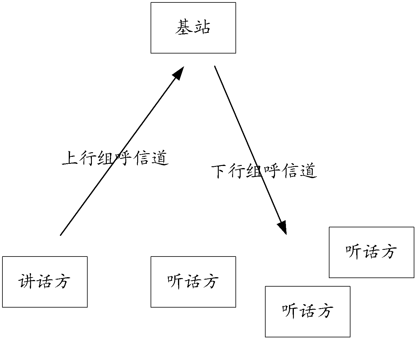 Method, system and device for realizing cluster communications in long-term evolution (LTE) system