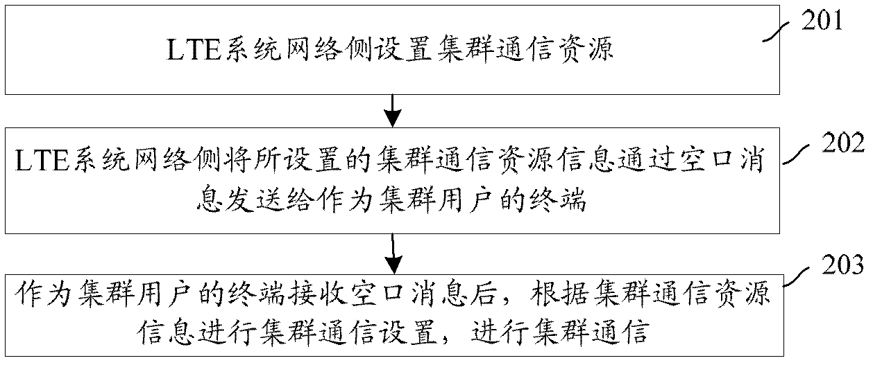 Method, system and device for realizing cluster communications in long-term evolution (LTE) system