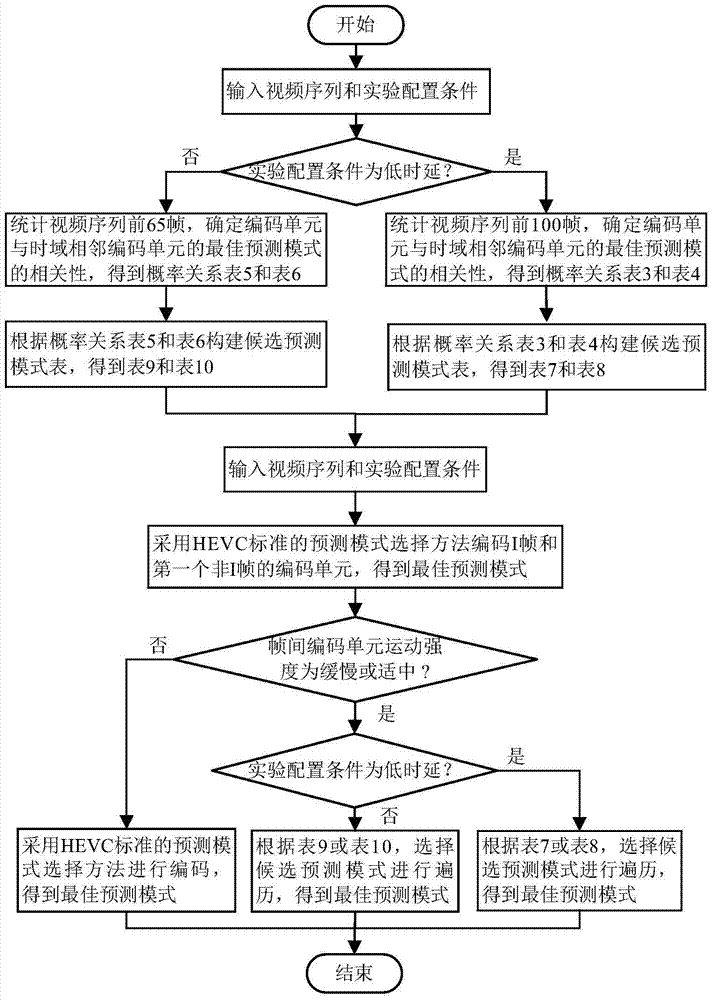 Fast Selection Method of HEVC Prediction Mode Based on Time Domain Correlation