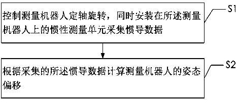 Calibration method, device and system for a pipeline measuring robot