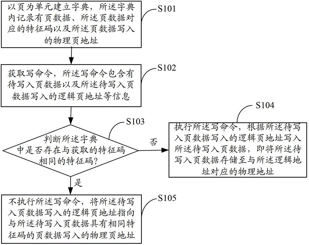 Compression management method and device for paging memory device