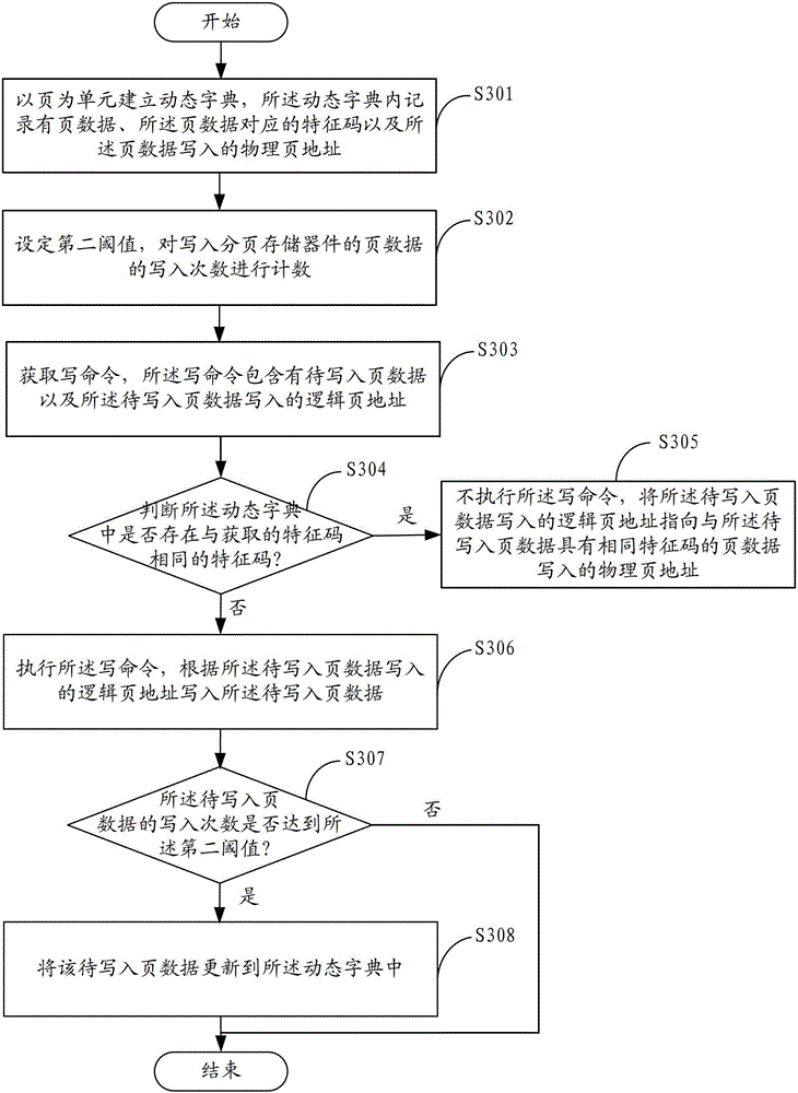 Compression management method and device for paging memory device