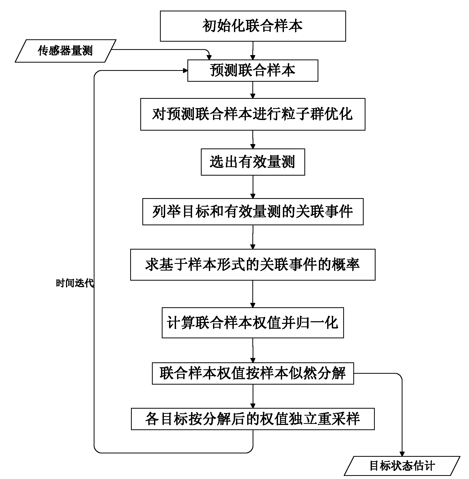 Multi-target tracking method for passive sensor based on particle filtering