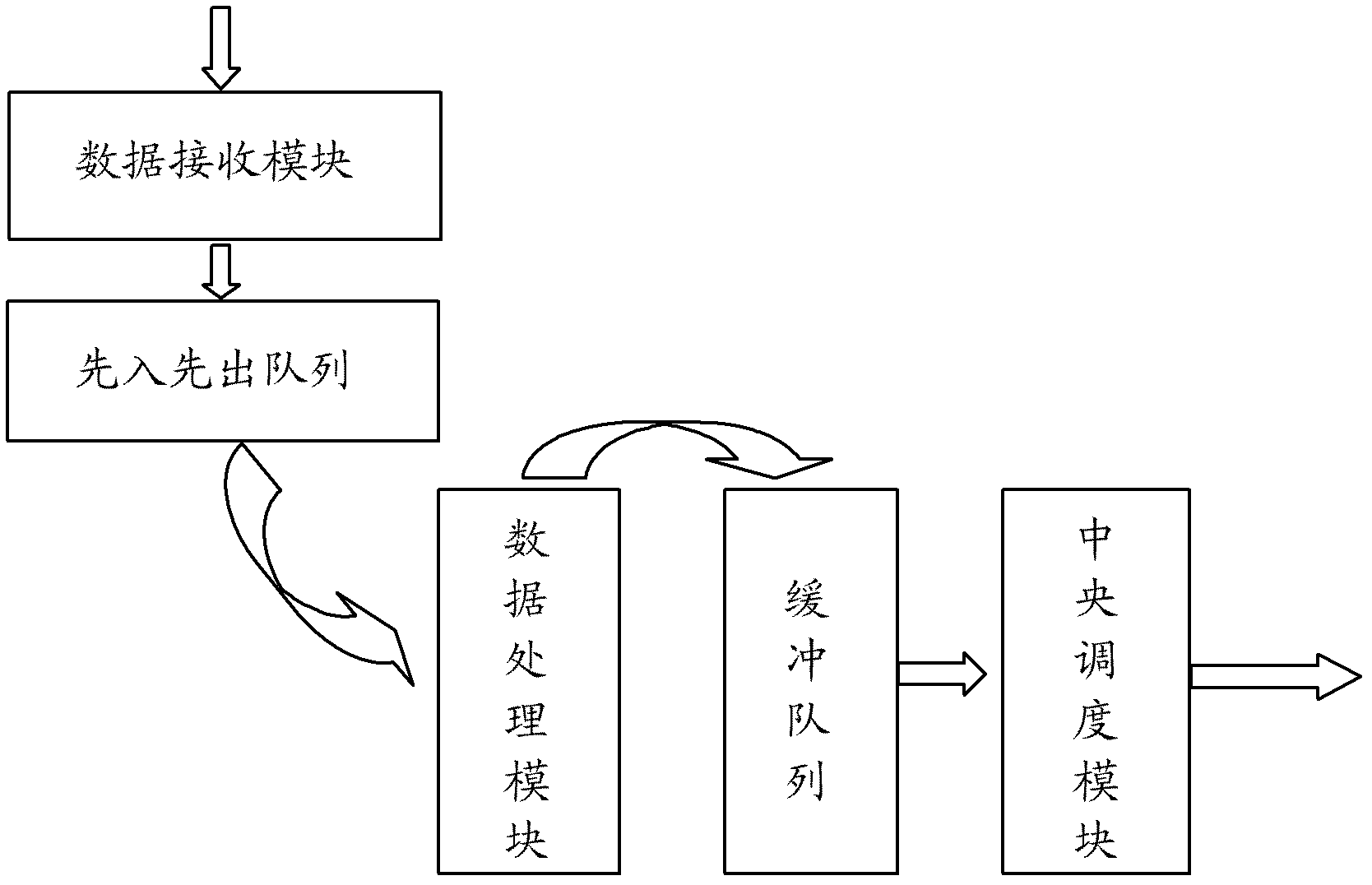 Control method and device for network congestion