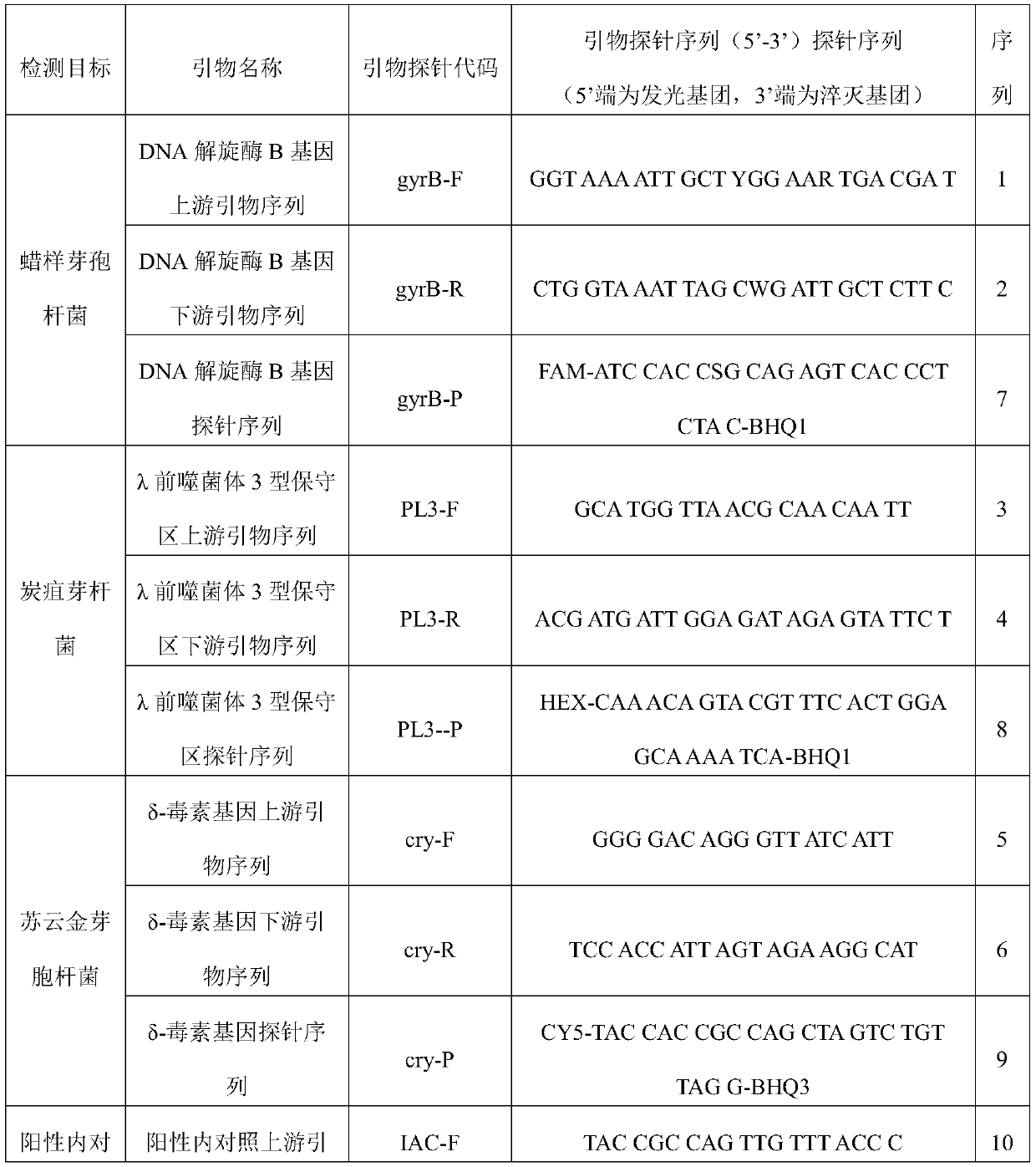 Fluorescent quantitative PCR primer probe and kit and method for detecting three kinds of bacillus