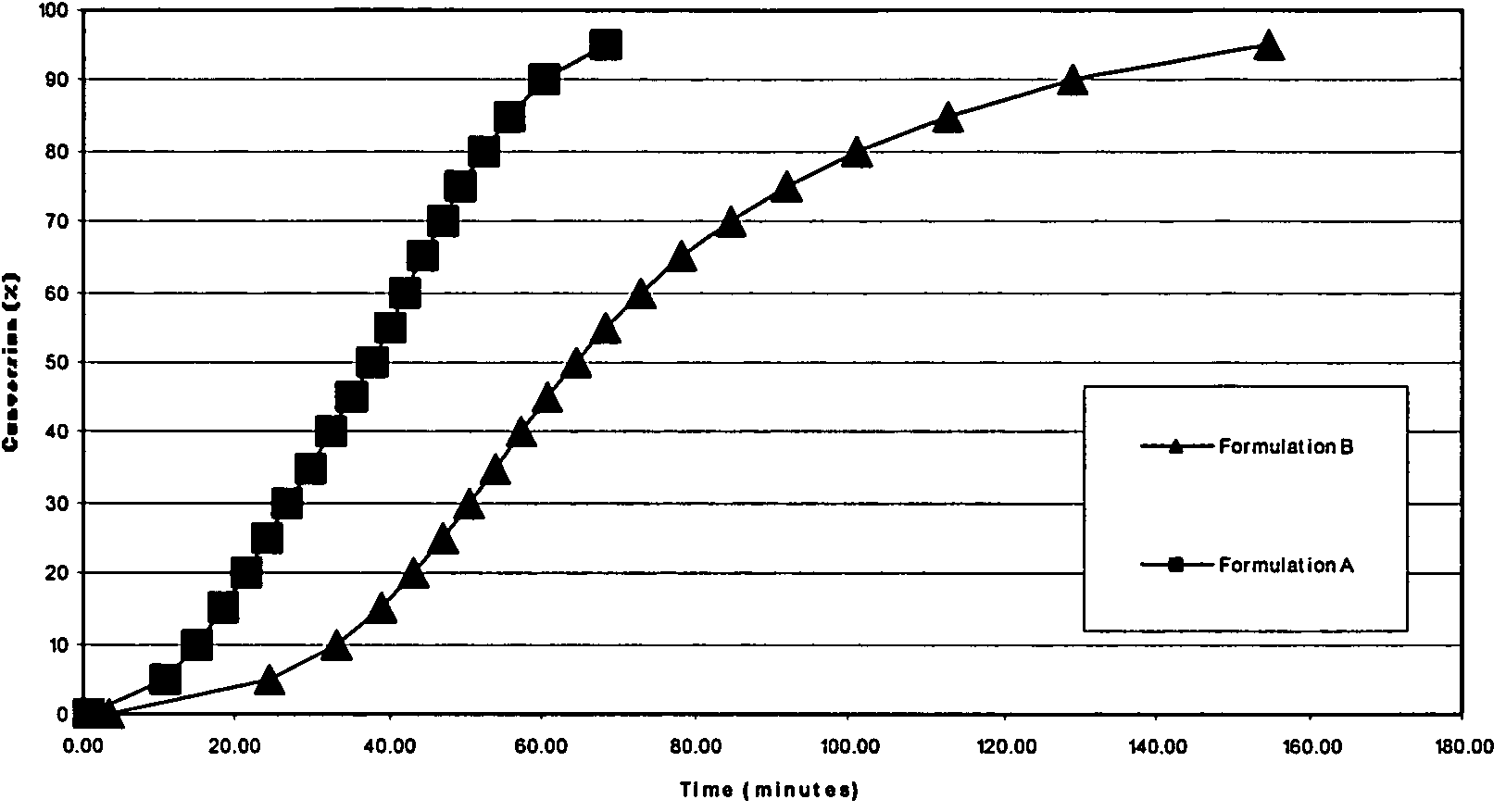 Cure accelerators