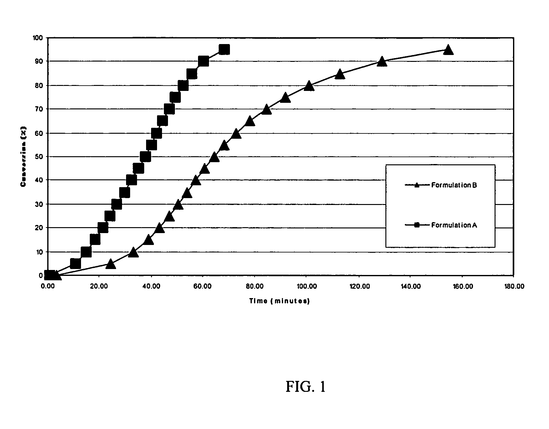 Cure accelerators