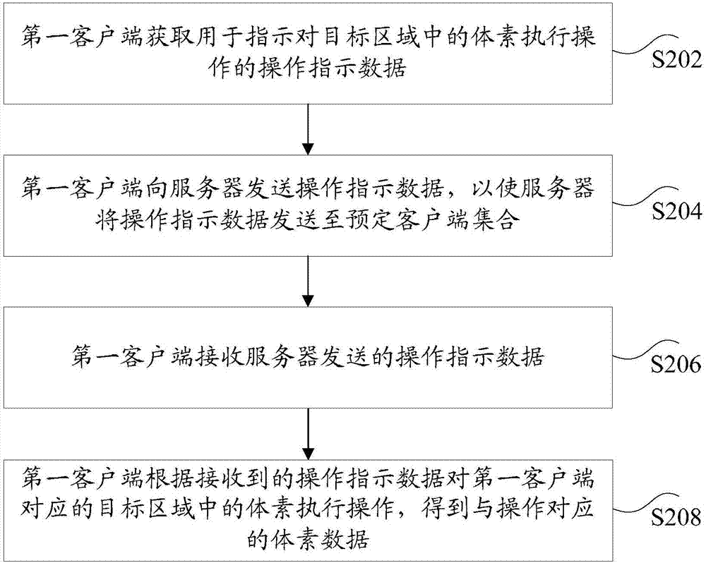 Synchronization method and device for voxel data