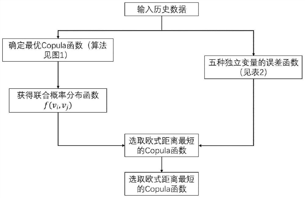 Copula method-based independent variable form selection method for linear power flow model