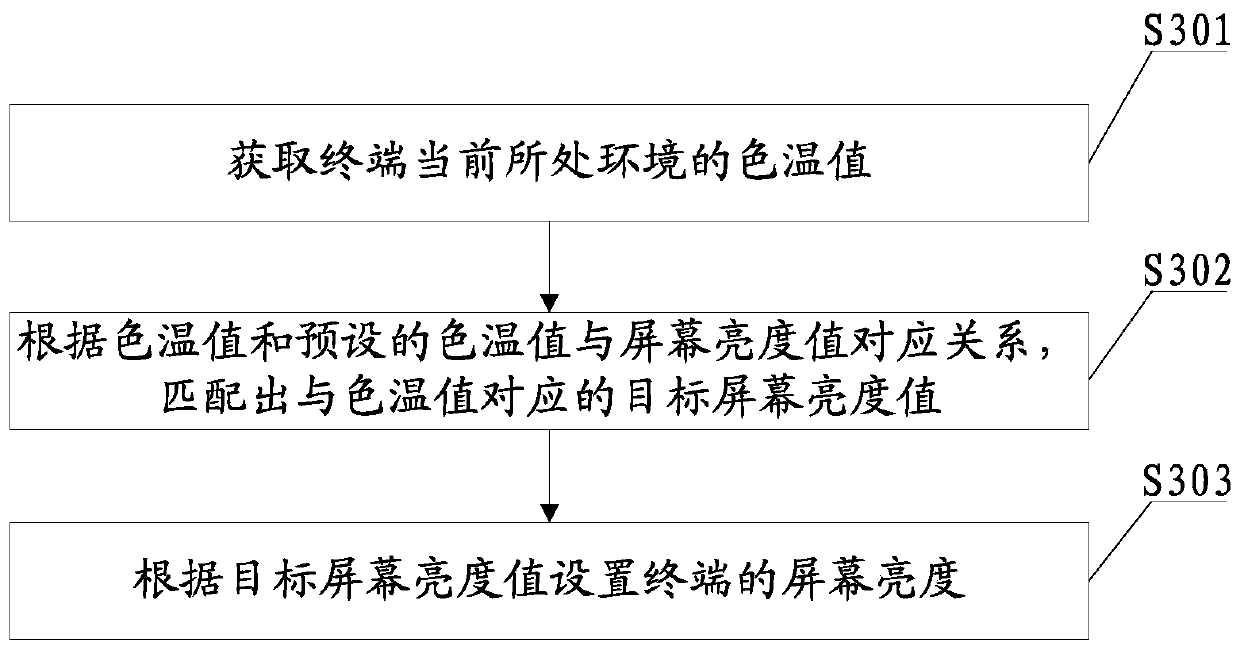 Terminal, screen brightness control method thereof and computer readable storage medium