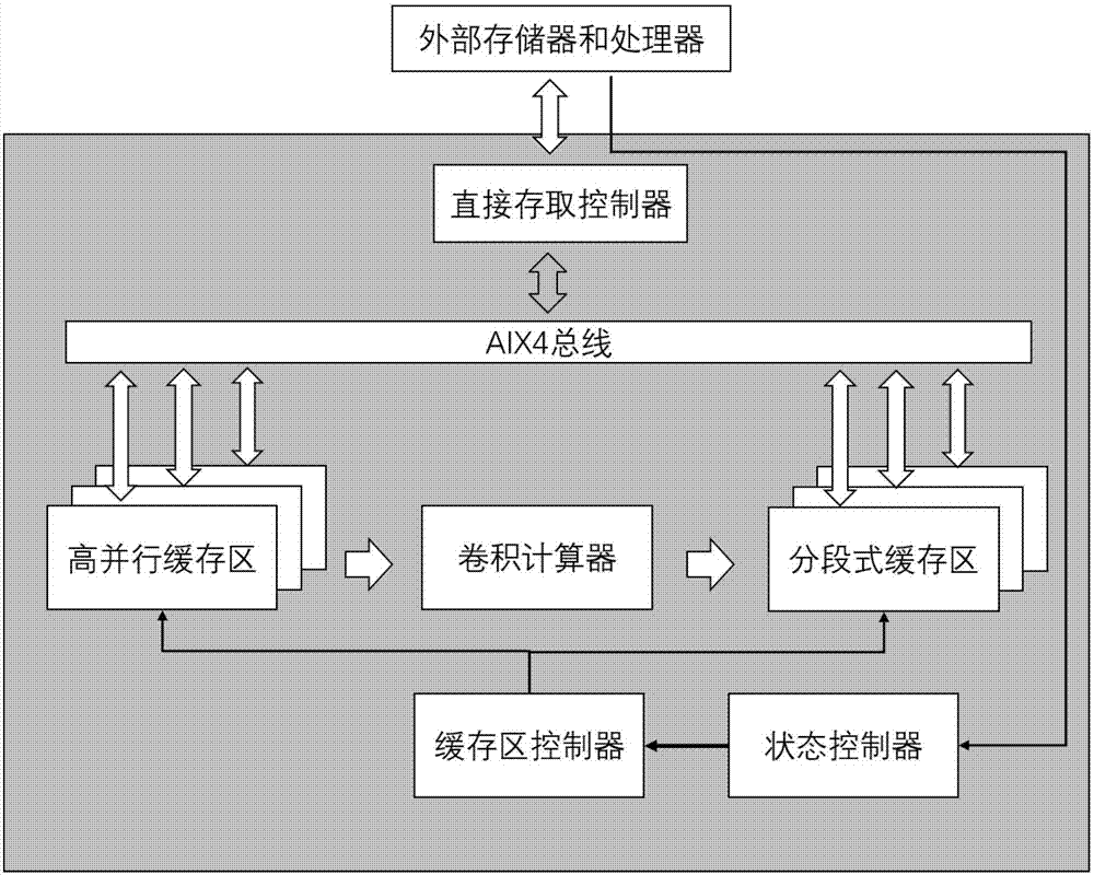 FPGA (field programmable gate array)-based universal fixed-point-number neural network convolution accelerator hardware structure