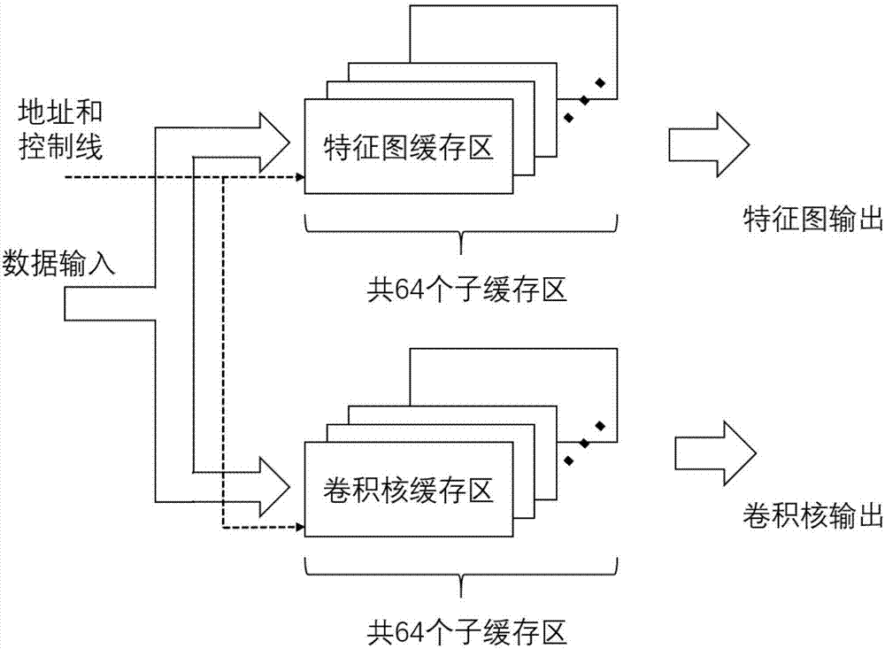 FPGA (field programmable gate array)-based universal fixed-point-number neural network convolution accelerator hardware structure