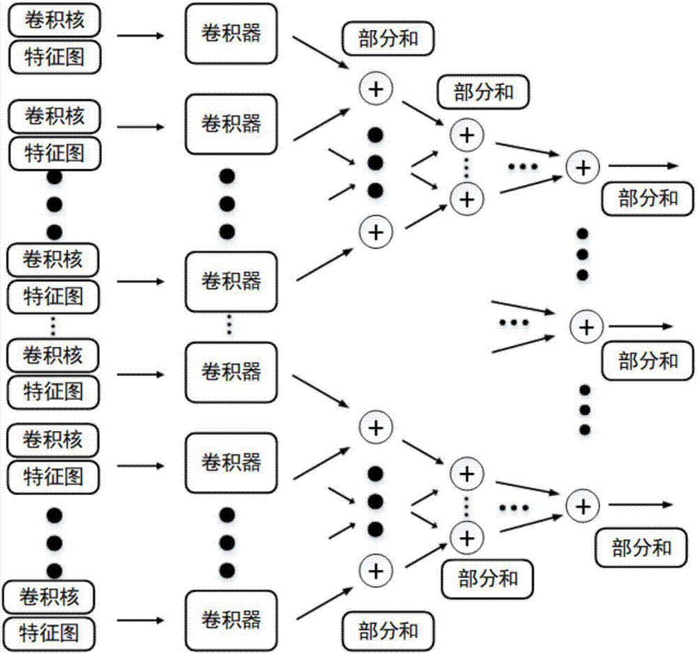 FPGA (field programmable gate array)-based universal fixed-point-number neural network convolution accelerator hardware structure