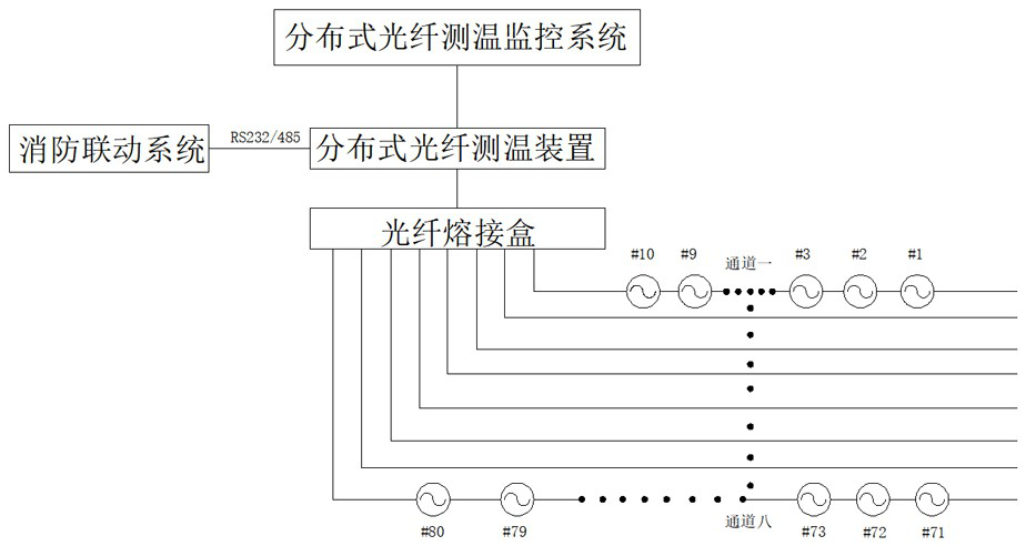 Method for monitoring temperature of cable in fan based on optical fiber sensor