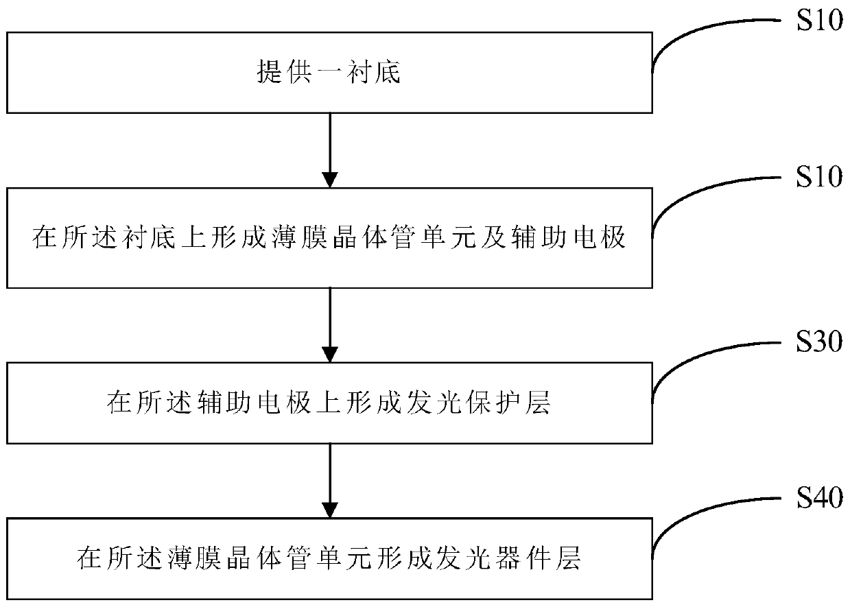 Display panel and manufacturing method