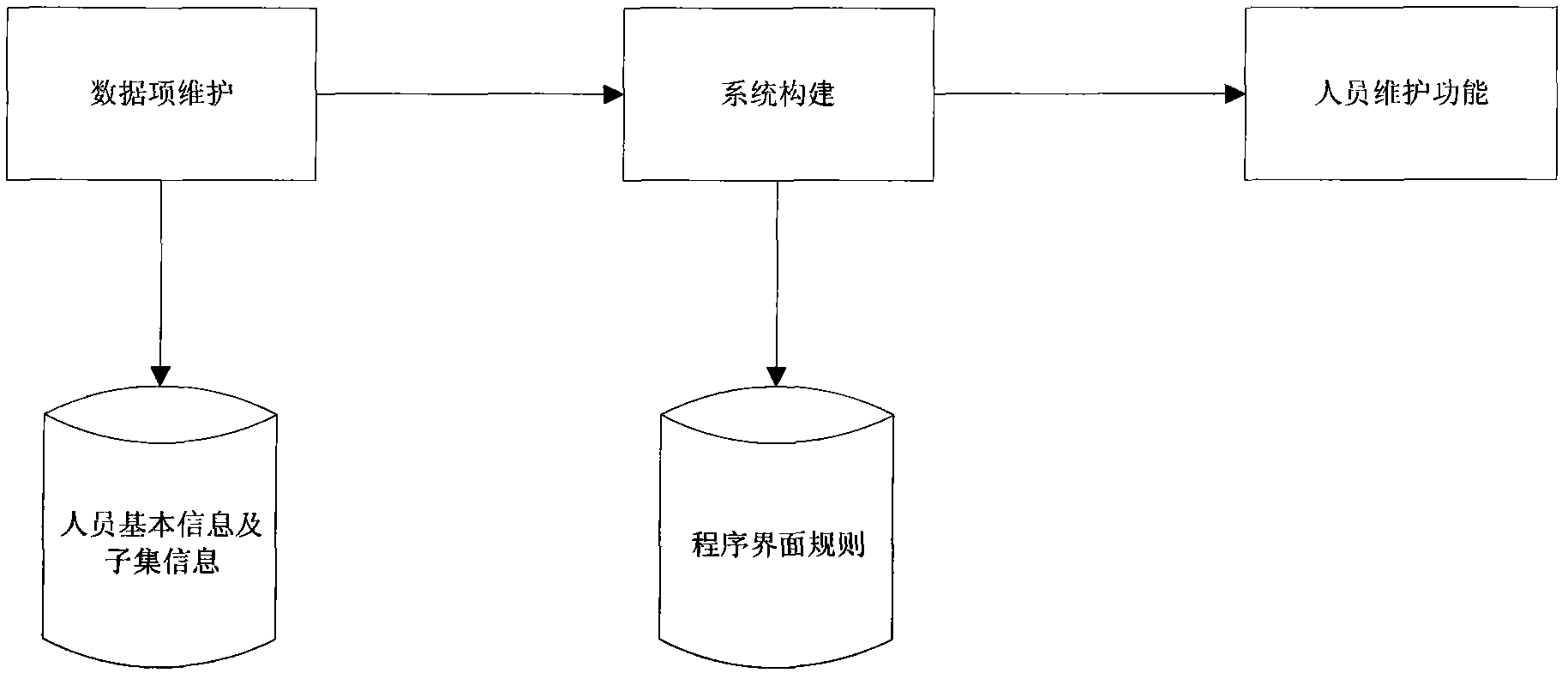 Personnel information dynamic-extension realizing method for human resource management information system