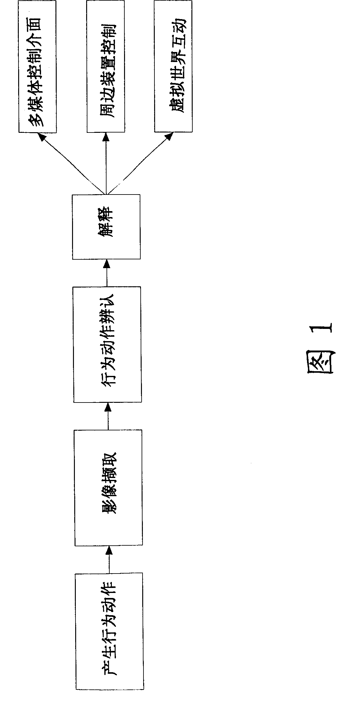 Dynamic action capturing and peripheral device interaction method and system