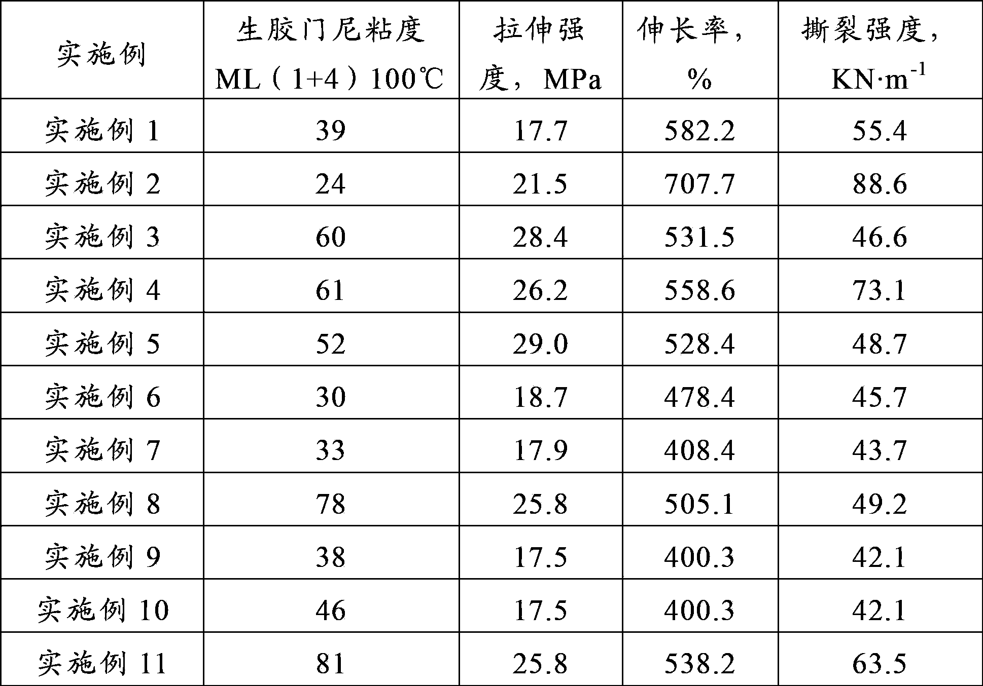 A kind of preparation method of dicyclopentadiene petroleum resin modified rubber