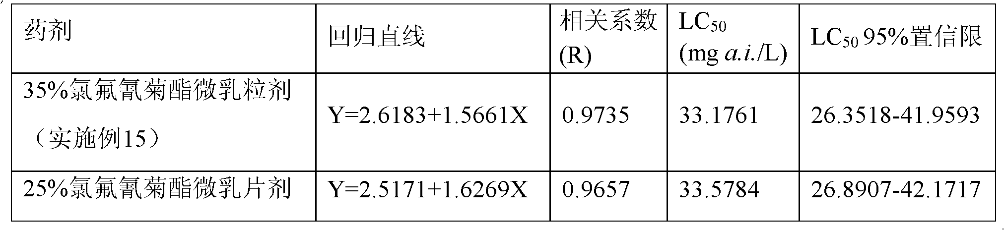 Solid microemulsion comprising pyrethroid pesticide and preparation method of solid microemulsion