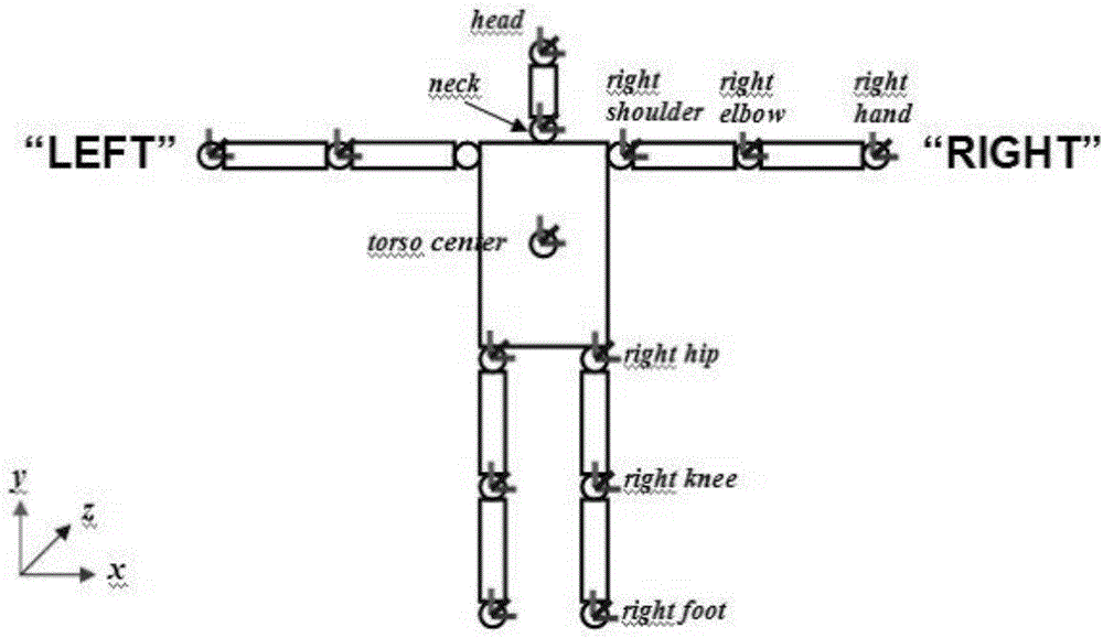 Method and system of application deportment testing based on kinect