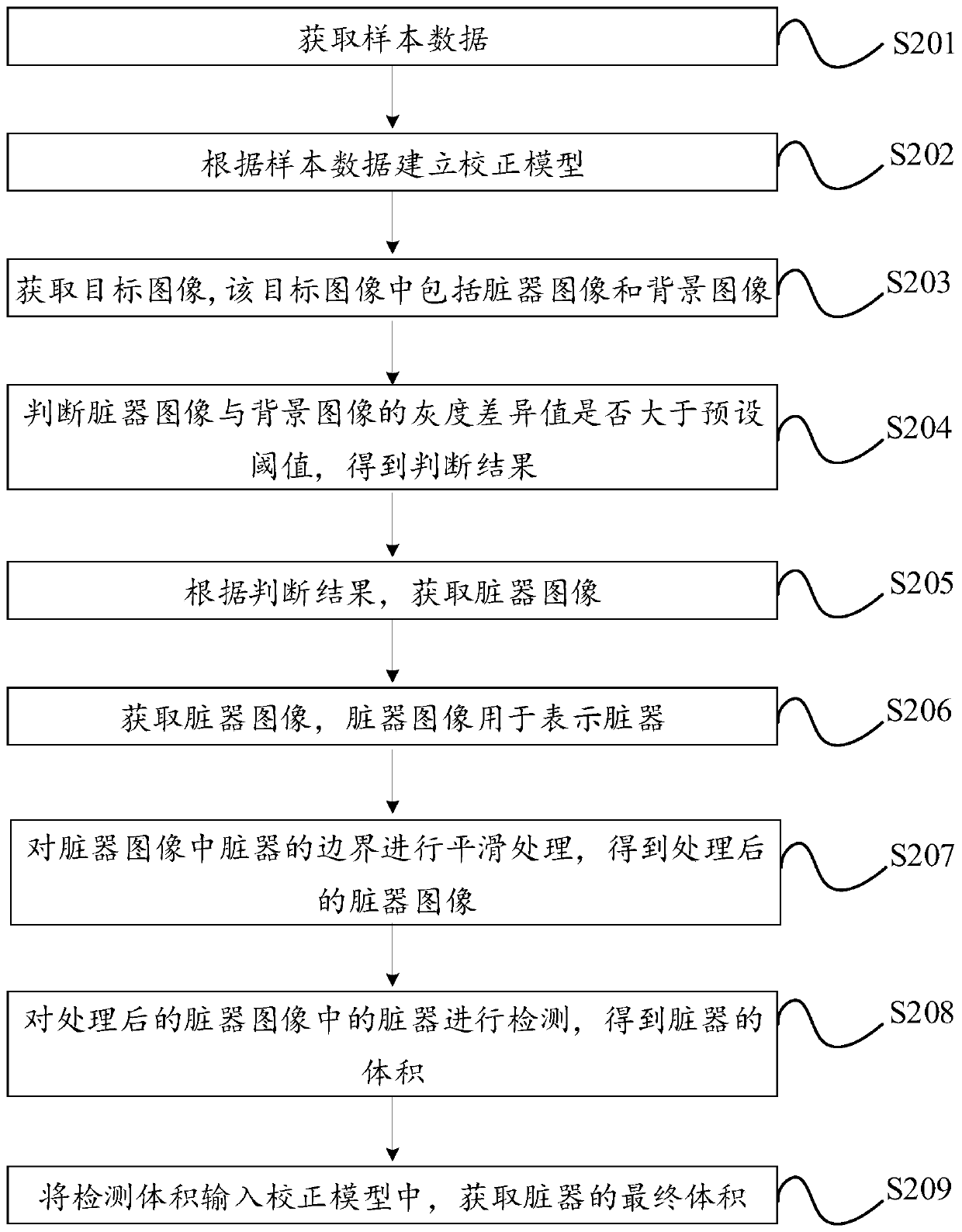 Viscera volume detection method and device