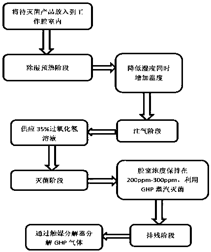 Sterilization method with gasified hydrogen peroxide