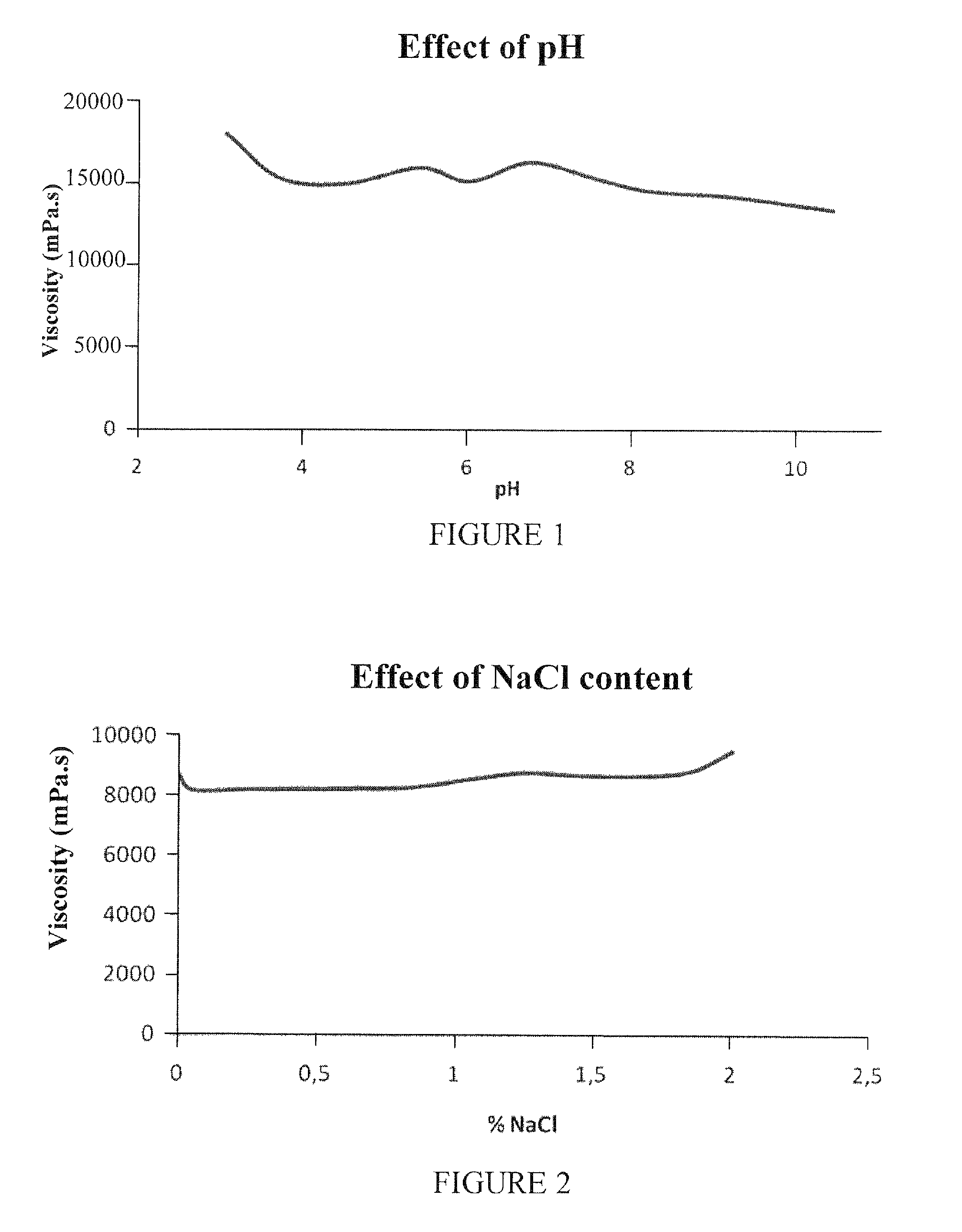 Cosmetic and dermatologic composition and uses thereof