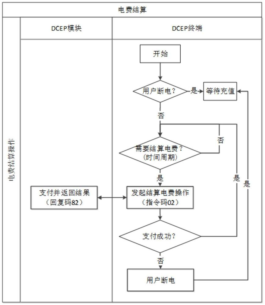 DCEP-based intelligent electric meter internet-of-things payment interaction terminal and method