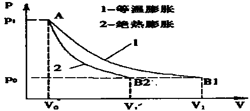 High-pressure aerodynamic vehicle