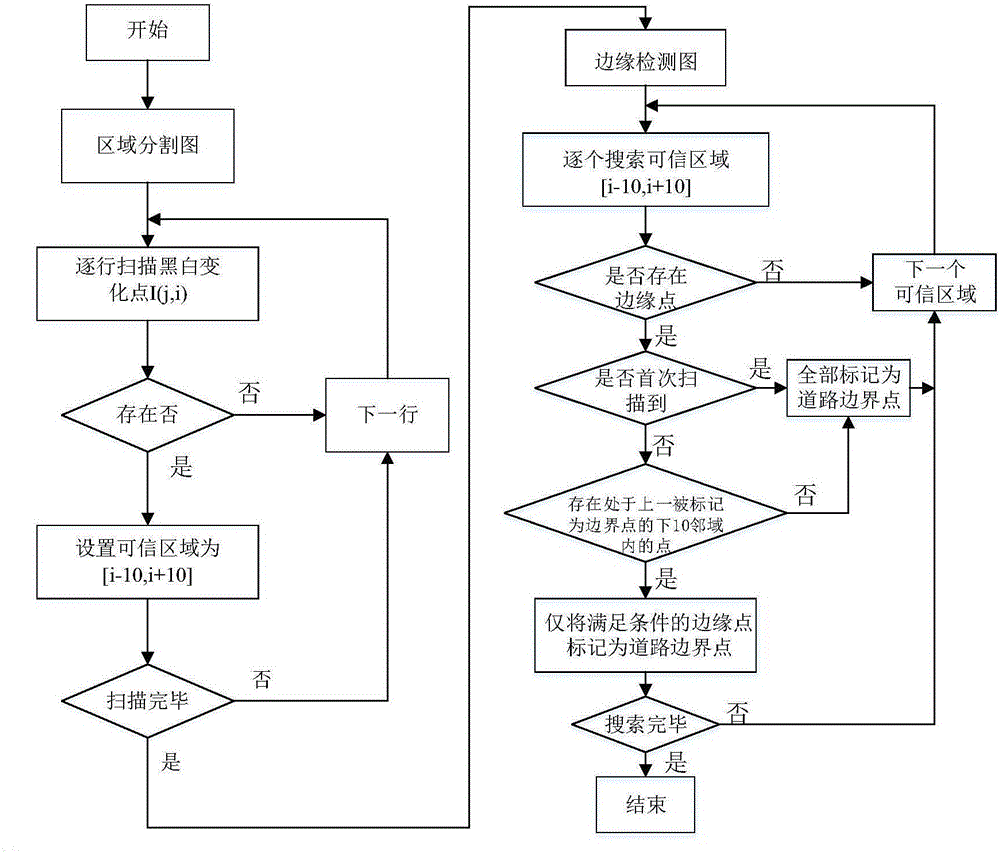 Road detection algorithm of fusion of area and edge information