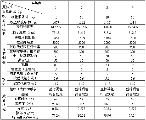 Radix isatidis coating dispersible tablet and preparation method thereof