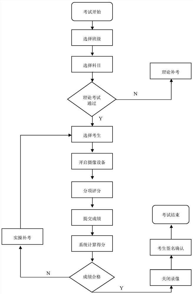 A method and system for controlling the actual operation test of special operators