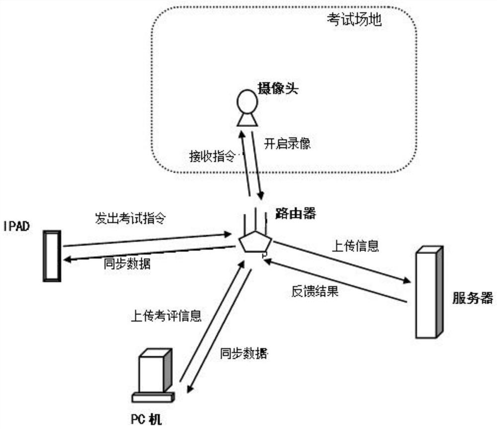 A method and system for controlling the actual operation test of special operators