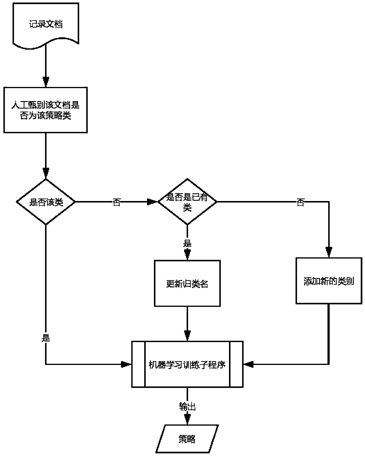 A method and device for dynamically updating data leakage prevention strategies combined with machine learning