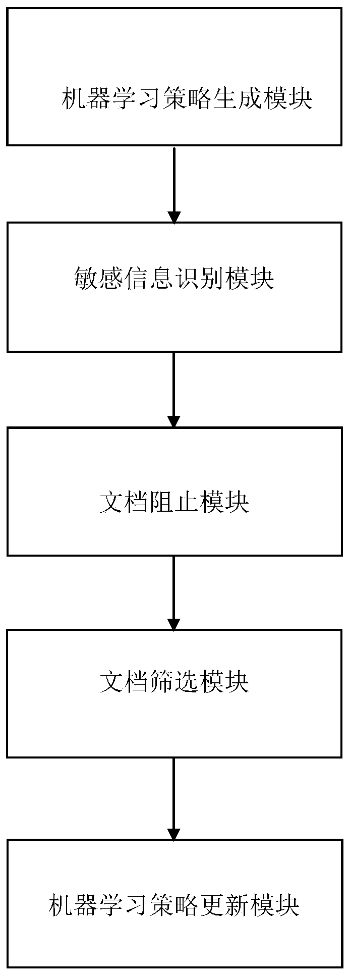 A method and device for dynamically updating data leakage prevention strategies combined with machine learning