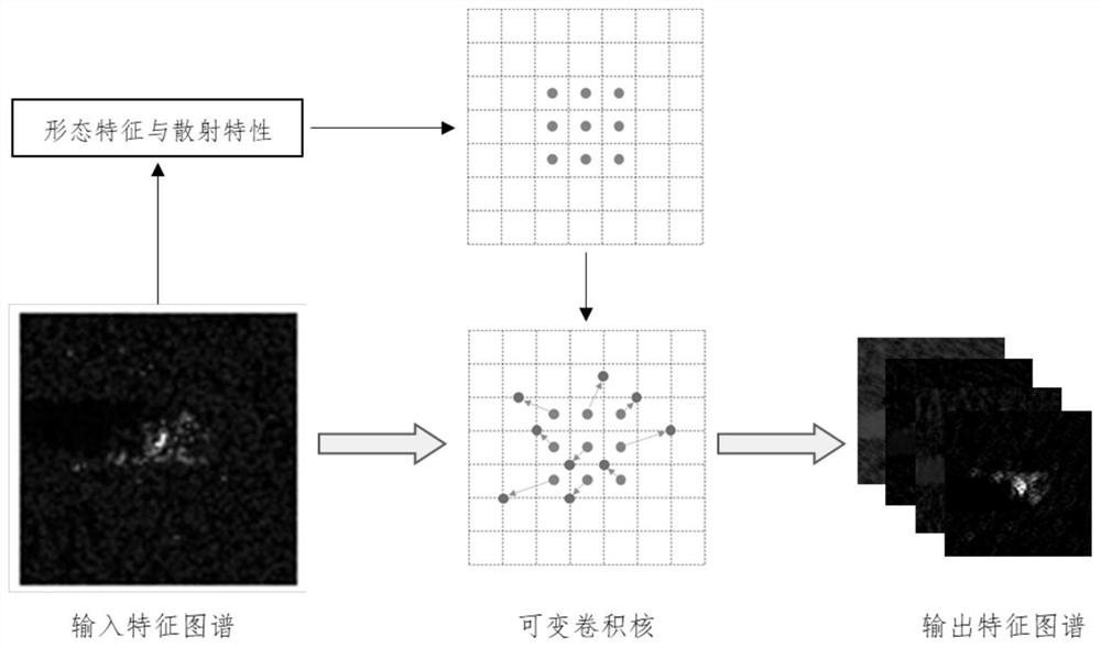 SAR automatic target recognition method based on variable convolutional neural network