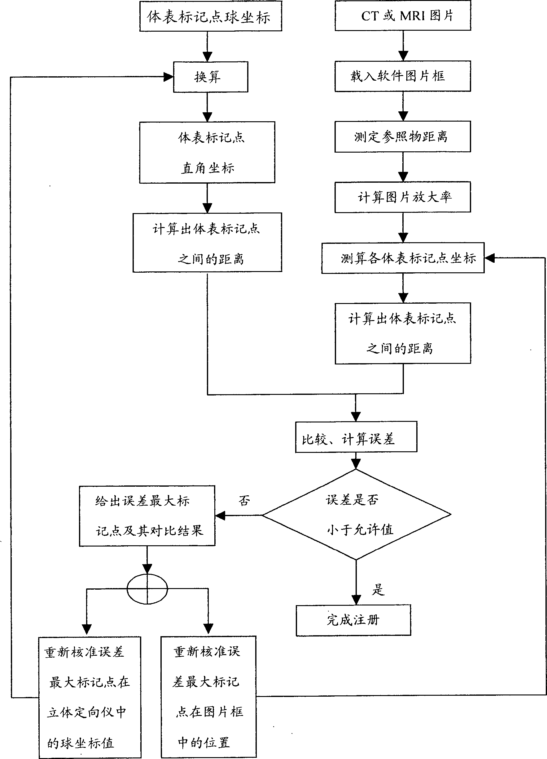 Framed stereo directed neurosurgery system registration method