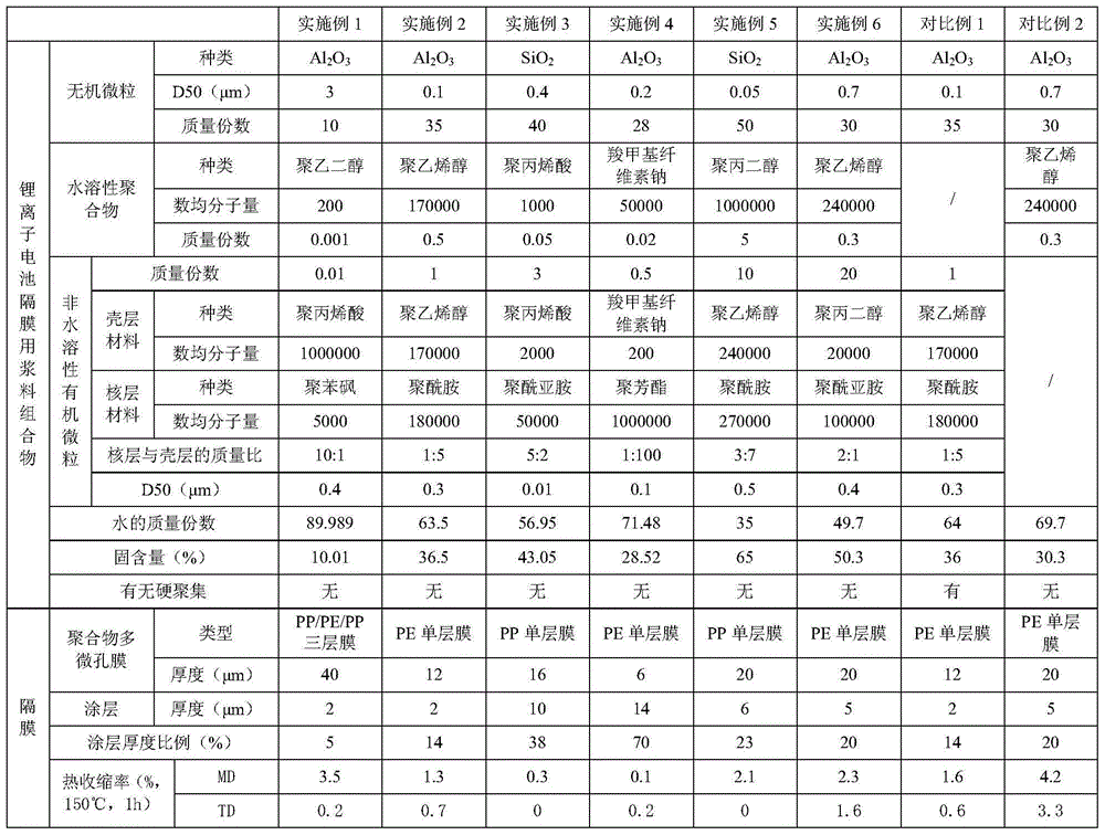 Slurry composition and lithium ion battery diaphragm containing same